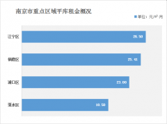 南京倉(cāng)庫(kù)租金多少錢(qián)？（2021年南京倉(cāng)庫(kù)出租價(jià)格一覽表）